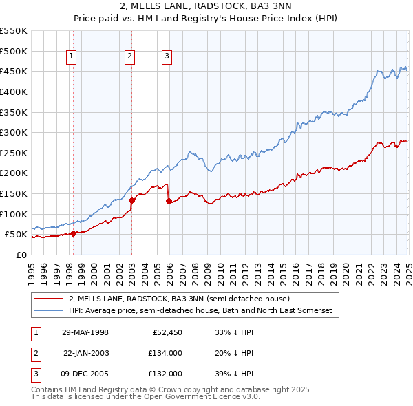 2, MELLS LANE, RADSTOCK, BA3 3NN: Price paid vs HM Land Registry's House Price Index