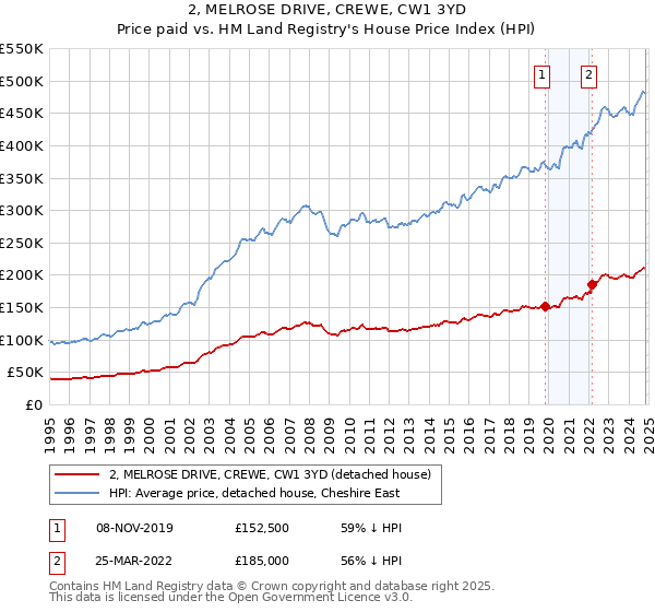 2, MELROSE DRIVE, CREWE, CW1 3YD: Price paid vs HM Land Registry's House Price Index