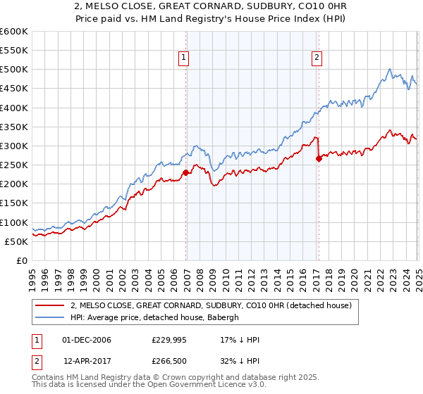 2, MELSO CLOSE, GREAT CORNARD, SUDBURY, CO10 0HR: Price paid vs HM Land Registry's House Price Index