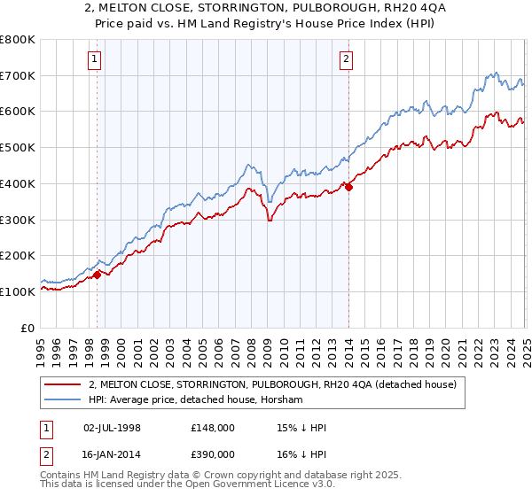 2, MELTON CLOSE, STORRINGTON, PULBOROUGH, RH20 4QA: Price paid vs HM Land Registry's House Price Index