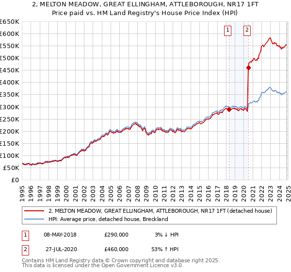 2, MELTON MEADOW, GREAT ELLINGHAM, ATTLEBOROUGH, NR17 1FT: Price paid vs HM Land Registry's House Price Index