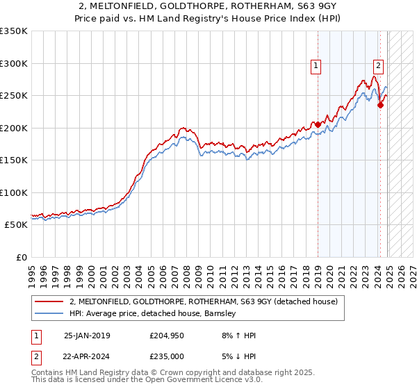 2, MELTONFIELD, GOLDTHORPE, ROTHERHAM, S63 9GY: Price paid vs HM Land Registry's House Price Index