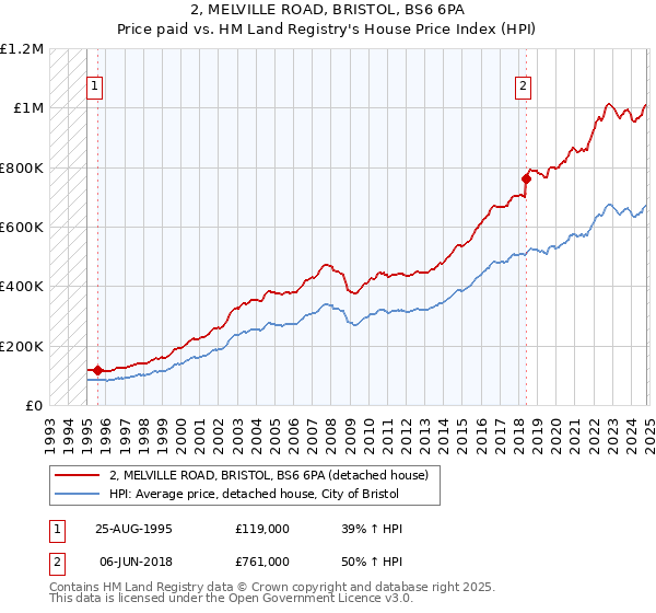 2, MELVILLE ROAD, BRISTOL, BS6 6PA: Price paid vs HM Land Registry's House Price Index