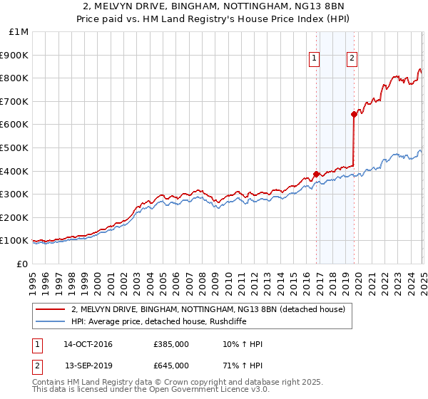 2, MELVYN DRIVE, BINGHAM, NOTTINGHAM, NG13 8BN: Price paid vs HM Land Registry's House Price Index