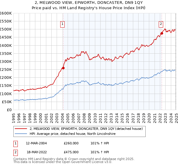 2, MELWOOD VIEW, EPWORTH, DONCASTER, DN9 1QY: Price paid vs HM Land Registry's House Price Index