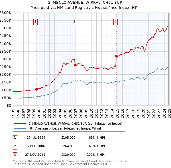 2, MENLO AVENUE, WIRRAL, CH61 3UR: Price paid vs HM Land Registry's House Price Index