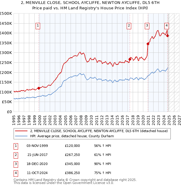 2, MENVILLE CLOSE, SCHOOL AYCLIFFE, NEWTON AYCLIFFE, DL5 6TH: Price paid vs HM Land Registry's House Price Index