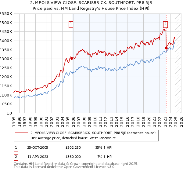 2, MEOLS VIEW CLOSE, SCARISBRICK, SOUTHPORT, PR8 5JR: Price paid vs HM Land Registry's House Price Index