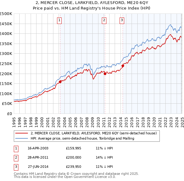 2, MERCER CLOSE, LARKFIELD, AYLESFORD, ME20 6QY: Price paid vs HM Land Registry's House Price Index