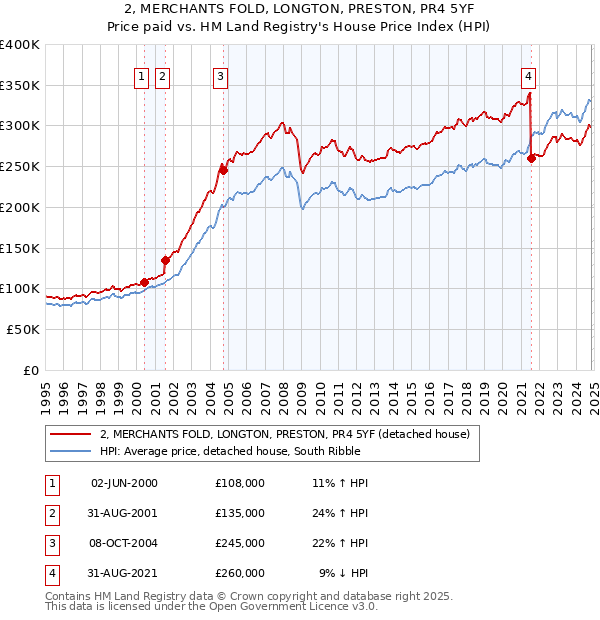 2, MERCHANTS FOLD, LONGTON, PRESTON, PR4 5YF: Price paid vs HM Land Registry's House Price Index