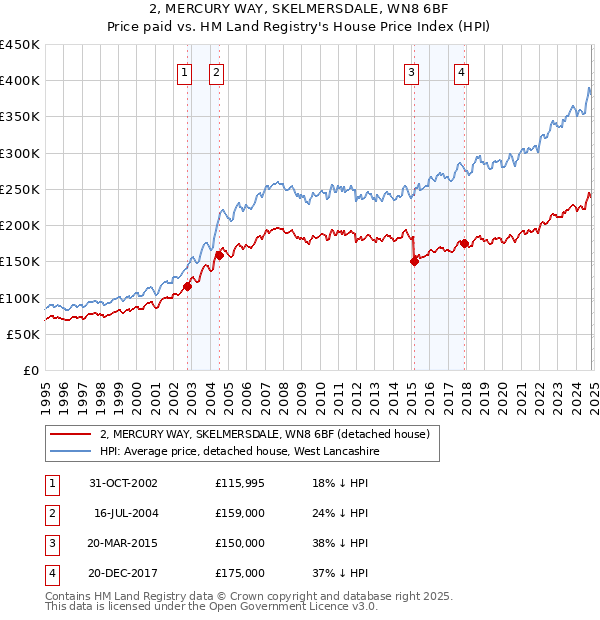 2, MERCURY WAY, SKELMERSDALE, WN8 6BF: Price paid vs HM Land Registry's House Price Index