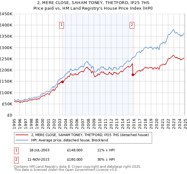 2, MERE CLOSE, SAHAM TONEY, THETFORD, IP25 7HS: Price paid vs HM Land Registry's House Price Index