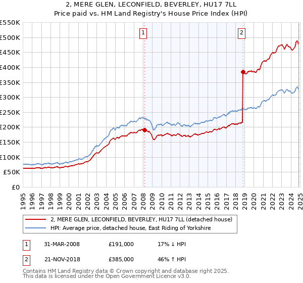 2, MERE GLEN, LECONFIELD, BEVERLEY, HU17 7LL: Price paid vs HM Land Registry's House Price Index