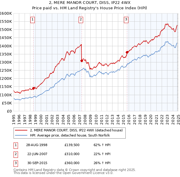 2, MERE MANOR COURT, DISS, IP22 4WX: Price paid vs HM Land Registry's House Price Index