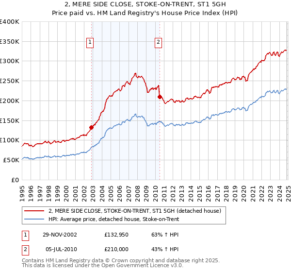 2, MERE SIDE CLOSE, STOKE-ON-TRENT, ST1 5GH: Price paid vs HM Land Registry's House Price Index