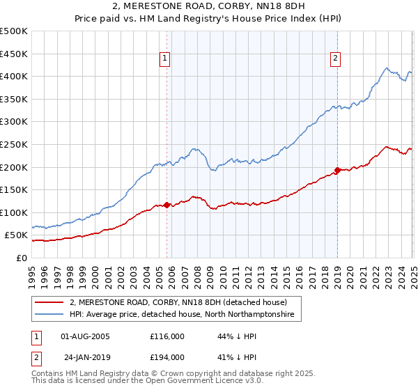 2, MERESTONE ROAD, CORBY, NN18 8DH: Price paid vs HM Land Registry's House Price Index