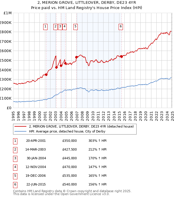 2, MERION GROVE, LITTLEOVER, DERBY, DE23 4YR: Price paid vs HM Land Registry's House Price Index