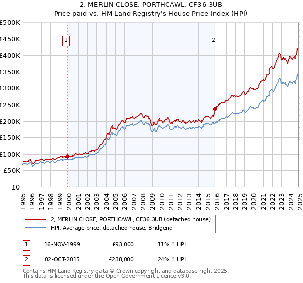 2, MERLIN CLOSE, PORTHCAWL, CF36 3UB: Price paid vs HM Land Registry's House Price Index