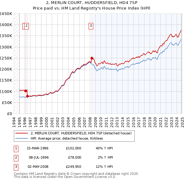 2, MERLIN COURT, HUDDERSFIELD, HD4 7SP: Price paid vs HM Land Registry's House Price Index