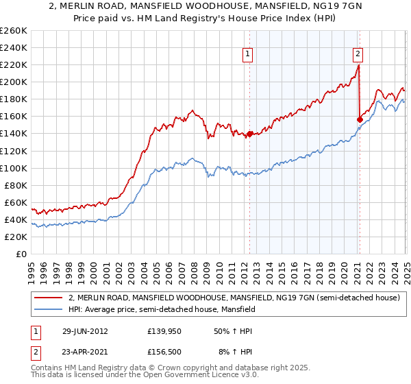 2, MERLIN ROAD, MANSFIELD WOODHOUSE, MANSFIELD, NG19 7GN: Price paid vs HM Land Registry's House Price Index