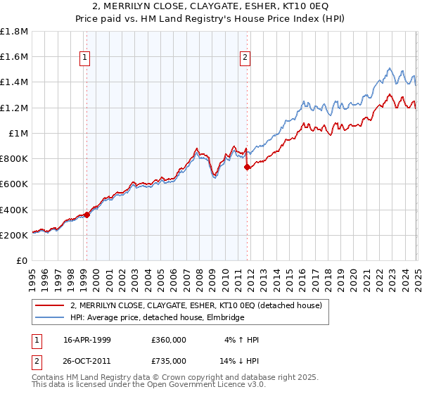 2, MERRILYN CLOSE, CLAYGATE, ESHER, KT10 0EQ: Price paid vs HM Land Registry's House Price Index