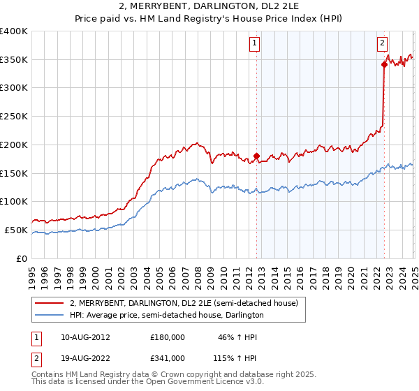 2, MERRYBENT, DARLINGTON, DL2 2LE: Price paid vs HM Land Registry's House Price Index