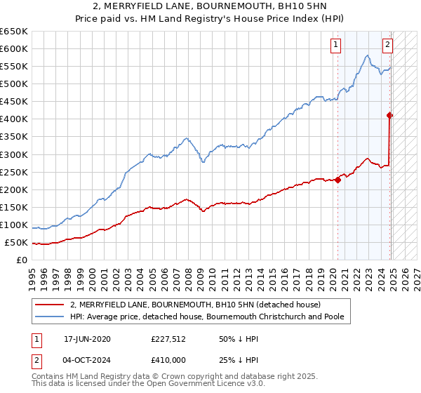 2, MERRYFIELD LANE, BOURNEMOUTH, BH10 5HN: Price paid vs HM Land Registry's House Price Index