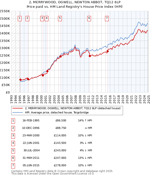 2, MERRYWOOD, OGWELL, NEWTON ABBOT, TQ12 6LP: Price paid vs HM Land Registry's House Price Index