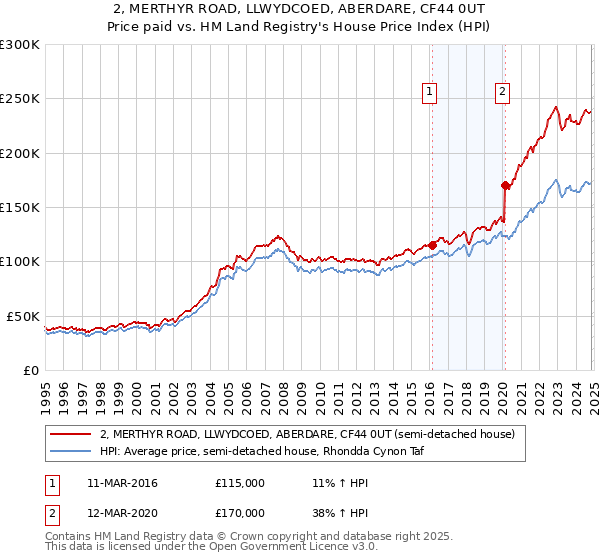 2, MERTHYR ROAD, LLWYDCOED, ABERDARE, CF44 0UT: Price paid vs HM Land Registry's House Price Index