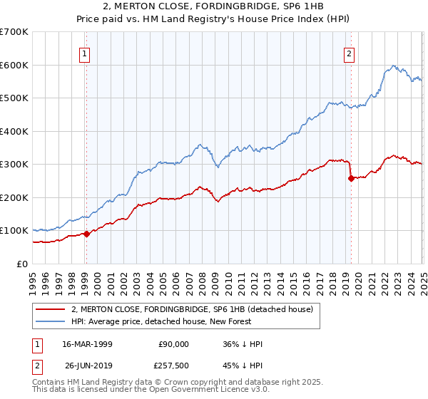 2, MERTON CLOSE, FORDINGBRIDGE, SP6 1HB: Price paid vs HM Land Registry's House Price Index