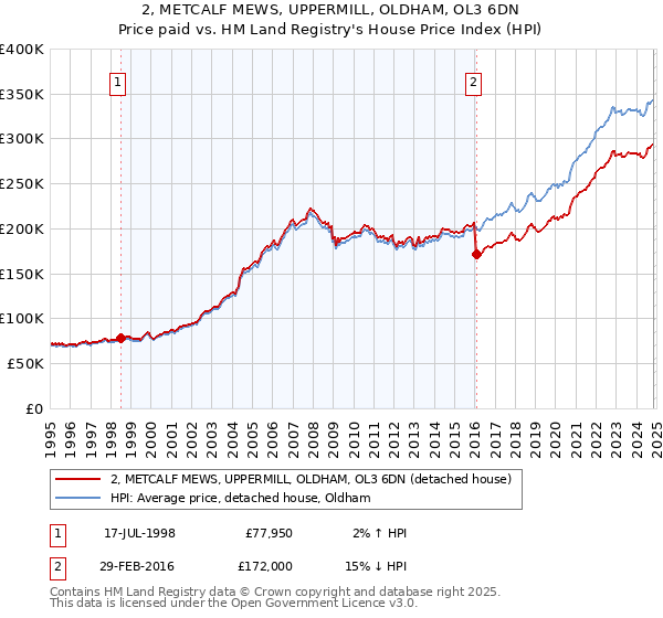 2, METCALF MEWS, UPPERMILL, OLDHAM, OL3 6DN: Price paid vs HM Land Registry's House Price Index