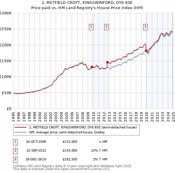 2, METFIELD CROFT, KINGSWINFORD, DY6 8SE: Price paid vs HM Land Registry's House Price Index