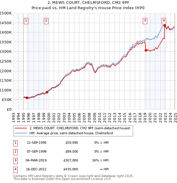 2, MEWS COURT, CHELMSFORD, CM2 9PF: Price paid vs HM Land Registry's House Price Index