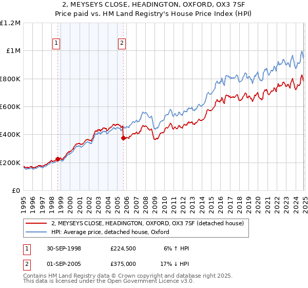 2, MEYSEYS CLOSE, HEADINGTON, OXFORD, OX3 7SF: Price paid vs HM Land Registry's House Price Index