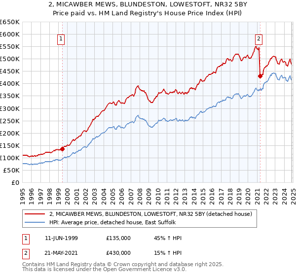 2, MICAWBER MEWS, BLUNDESTON, LOWESTOFT, NR32 5BY: Price paid vs HM Land Registry's House Price Index