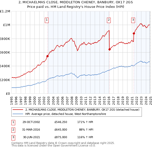 2, MICHAELMAS CLOSE, MIDDLETON CHENEY, BANBURY, OX17 2GS: Price paid vs HM Land Registry's House Price Index