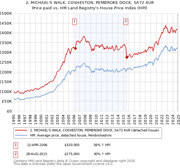 2, MICHAEL'S WALK, COSHESTON, PEMBROKE DOCK, SA72 4UR: Price paid vs HM Land Registry's House Price Index