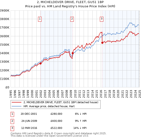 2, MICHELDEVER DRIVE, FLEET, GU51 1BP: Price paid vs HM Land Registry's House Price Index