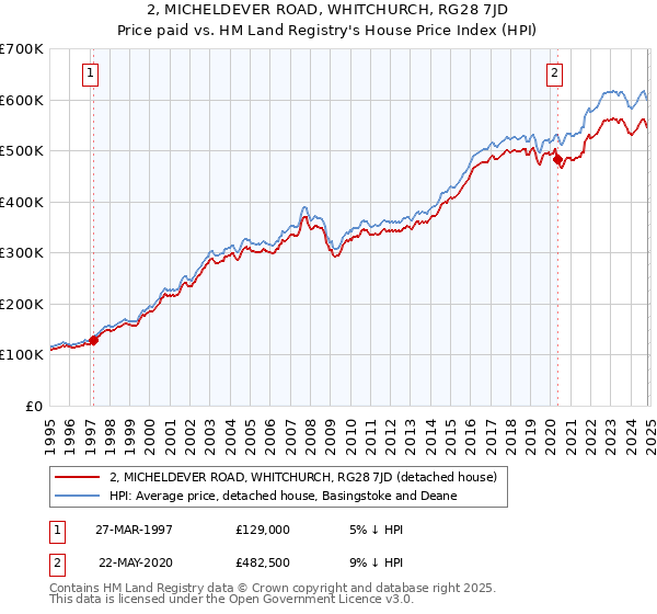 2, MICHELDEVER ROAD, WHITCHURCH, RG28 7JD: Price paid vs HM Land Registry's House Price Index