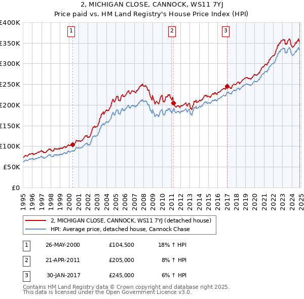 2, MICHIGAN CLOSE, CANNOCK, WS11 7YJ: Price paid vs HM Land Registry's House Price Index