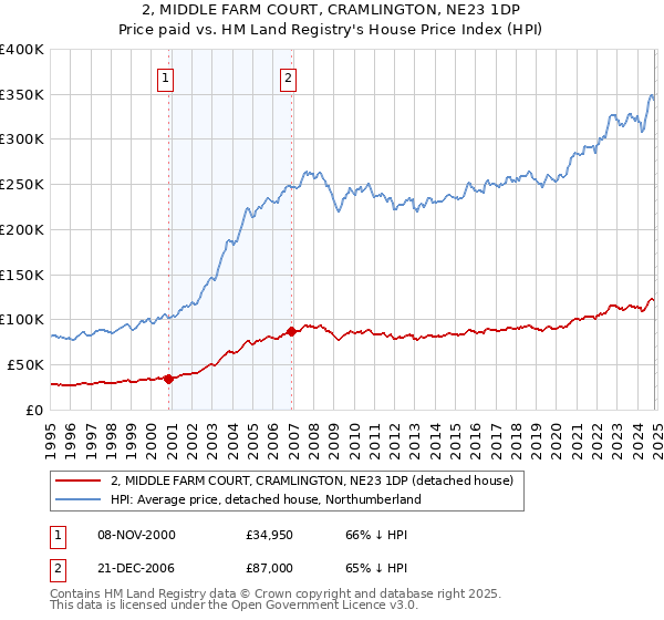 2, MIDDLE FARM COURT, CRAMLINGTON, NE23 1DP: Price paid vs HM Land Registry's House Price Index