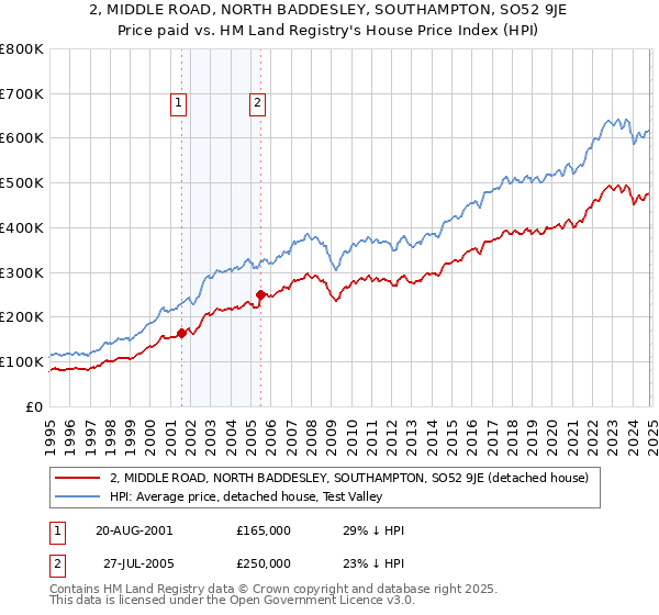 2, MIDDLE ROAD, NORTH BADDESLEY, SOUTHAMPTON, SO52 9JE: Price paid vs HM Land Registry's House Price Index