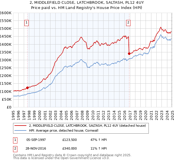 2, MIDDLEFIELD CLOSE, LATCHBROOK, SALTASH, PL12 4UY: Price paid vs HM Land Registry's House Price Index