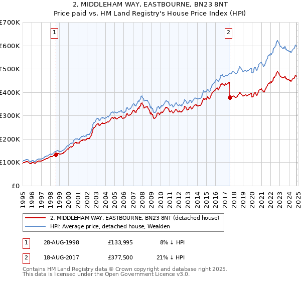 2, MIDDLEHAM WAY, EASTBOURNE, BN23 8NT: Price paid vs HM Land Registry's House Price Index