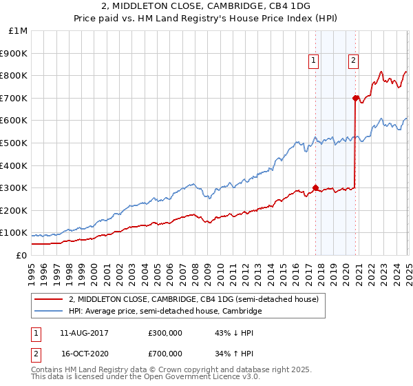 2, MIDDLETON CLOSE, CAMBRIDGE, CB4 1DG: Price paid vs HM Land Registry's House Price Index