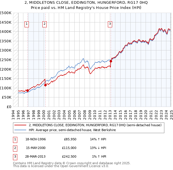 2, MIDDLETONS CLOSE, EDDINGTON, HUNGERFORD, RG17 0HQ: Price paid vs HM Land Registry's House Price Index