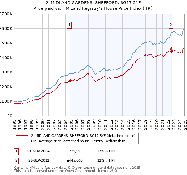 2, MIDLAND GARDENS, SHEFFORD, SG17 5YF: Price paid vs HM Land Registry's House Price Index