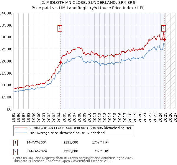 2, MIDLOTHIAN CLOSE, SUNDERLAND, SR4 8RS: Price paid vs HM Land Registry's House Price Index