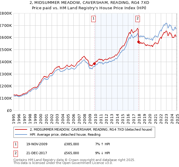 2, MIDSUMMER MEADOW, CAVERSHAM, READING, RG4 7XD: Price paid vs HM Land Registry's House Price Index