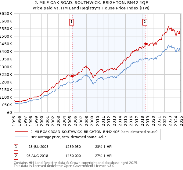 2, MILE OAK ROAD, SOUTHWICK, BRIGHTON, BN42 4QE: Price paid vs HM Land Registry's House Price Index